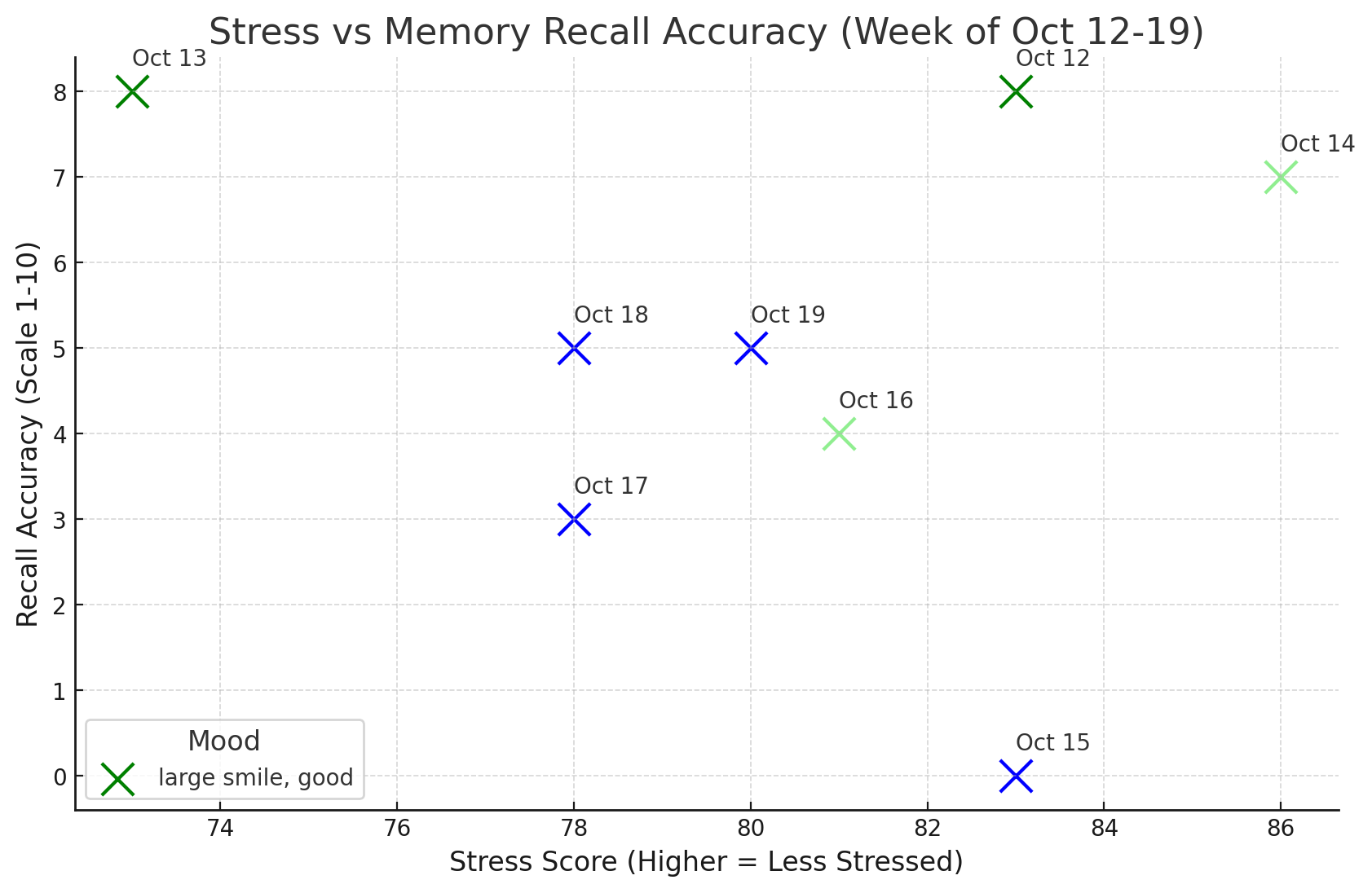 Chart comparing stress scores and memory recall accuracy